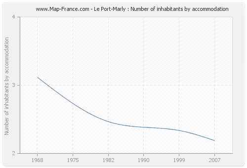 Le Port-Marly : Number of inhabitants by accommodation